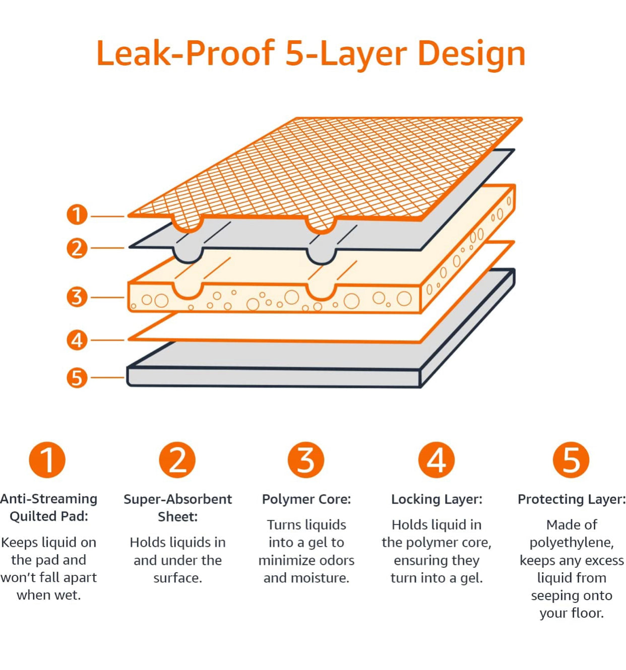 Dog and Puppy Pads, Leak-proof 5-Layer Pee Pads with Quick-dry Surface for Potty Training